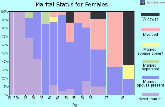 Zip code 01719 marital status for females