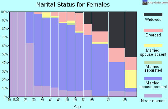 Zip code 01720 marital status for females