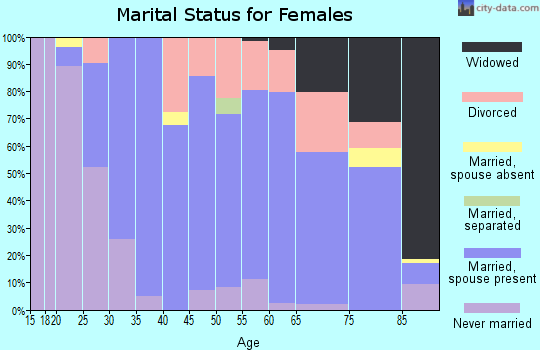 Zip code 01730 marital status for females