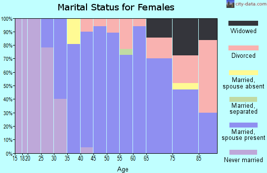 Zip code 01741 marital status for females