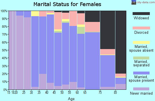 Zip code 01742 marital status for females