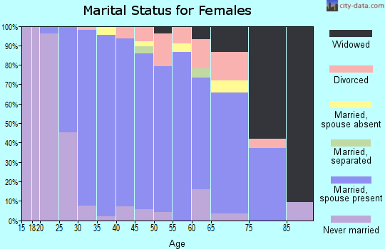 Zip code 01748 marital status for females