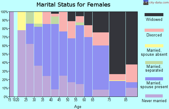 Zip code 01754 marital status for females