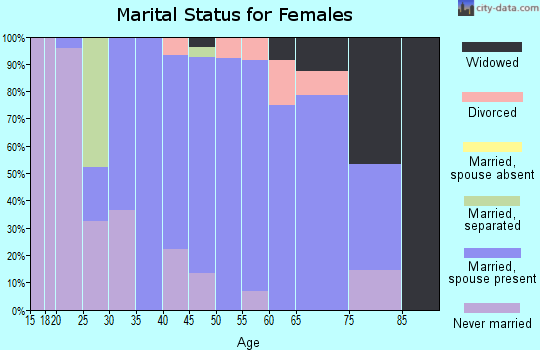 Zip code 01756 marital status for females