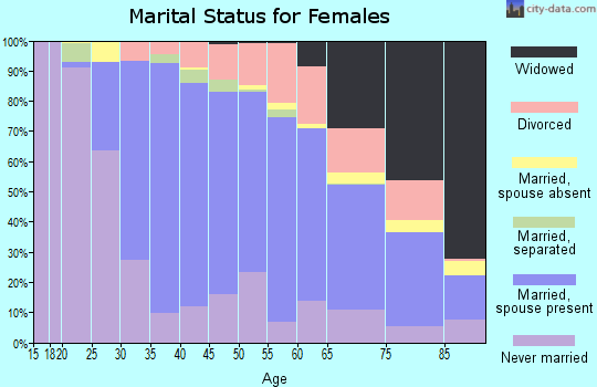 Zip code 01760 marital status for females