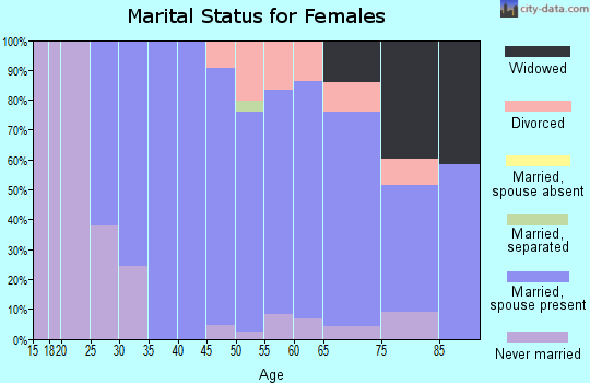 Zip code 01770 marital status for females