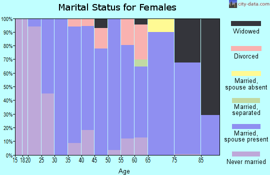 Zip code 01773 marital status for females