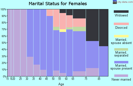 Zip code 01775 marital status for females
