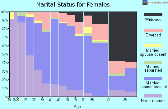 Zip code 01821 marital status for females