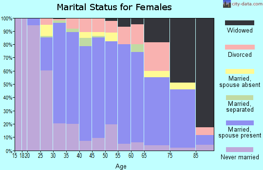 Zip code 01826 marital status for females