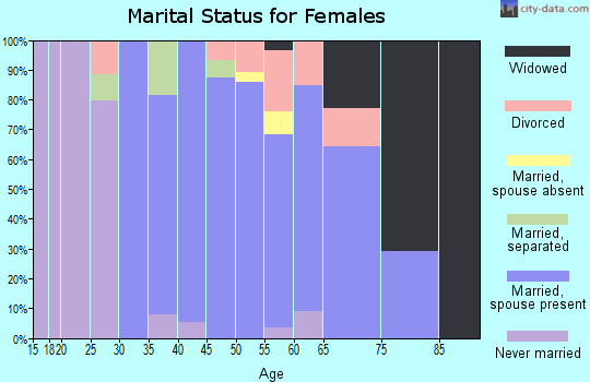 Zip code 01827 marital status for females