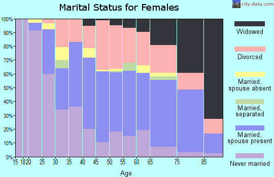 Zip code 01832 marital status for females