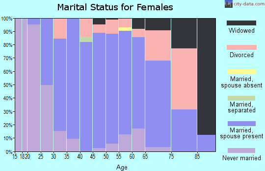 Zip code 01833 marital status for females