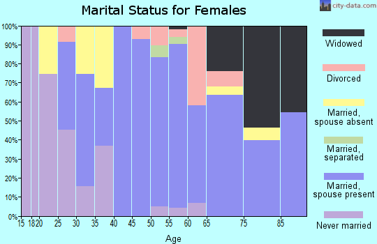 Zip code 01834 marital status for females