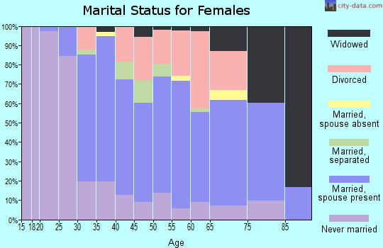 Zip code 01835 marital status for females