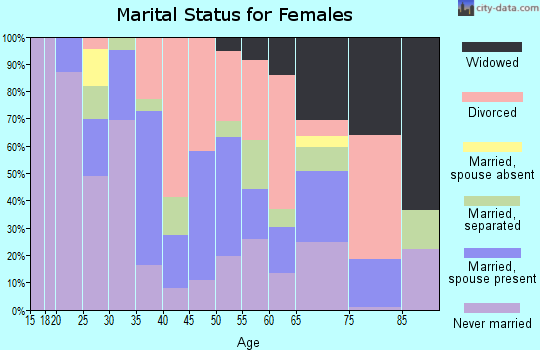Zip code 01840 marital status for females