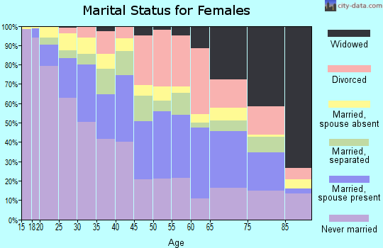 Zip code 01841 marital status for females