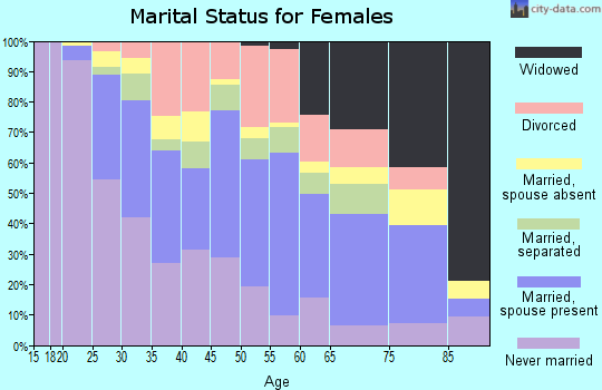 Zip code 01843 marital status for females