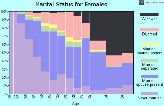 Zip code 01852 marital status for females