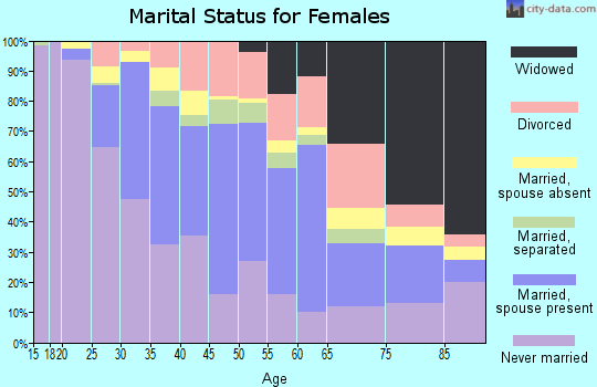 Zip code 01854 marital status for females