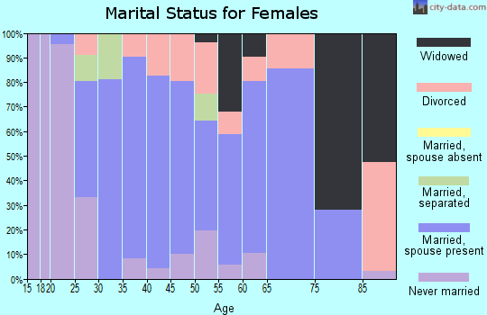 Zip code 01860 marital status for females