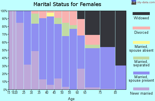Zip code 01863 marital status for females