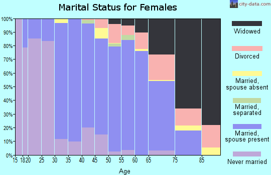 Zip code 01864 marital status for females