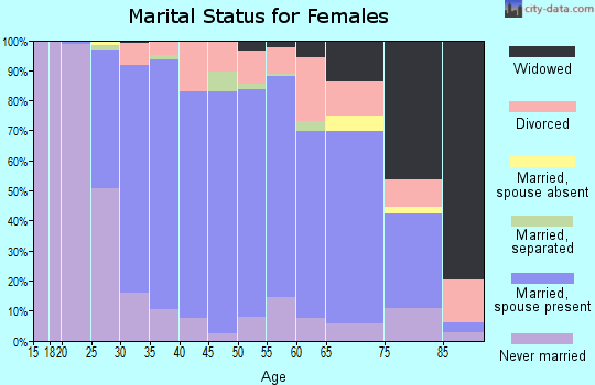 Zip code 01867 marital status for females