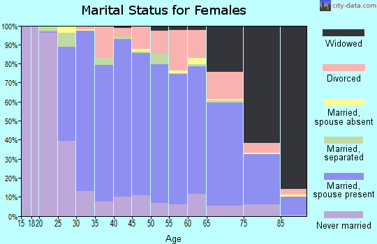 Zip code 01876 marital status for females