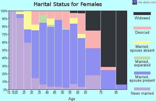 Zip code 01879 marital status for females