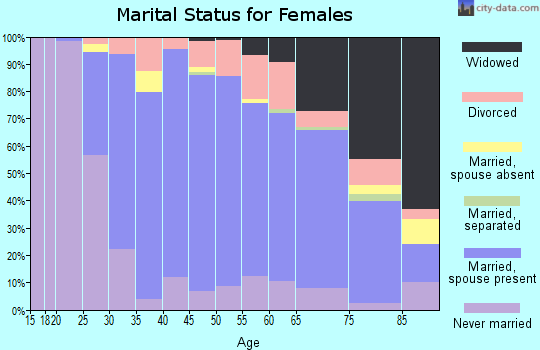 Zip code 01887 marital status for females