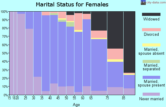 Zip code 01890 marital status for females