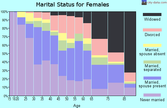 Zip code 01902 marital status for females