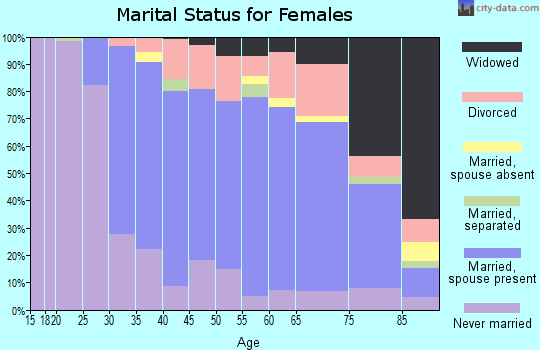 Zip code 01907 marital status for females