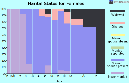 Zip code 01921 marital status for females