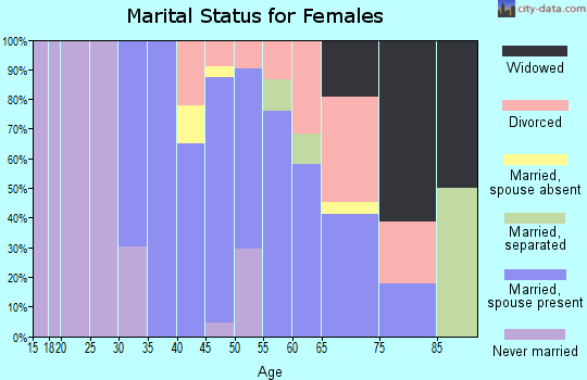 Zip code 01929 marital status for females