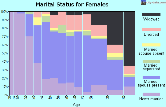 Zip code 01930 marital status for females