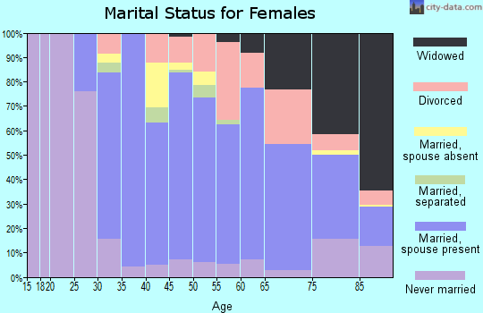 Zip code 01938 marital status for females