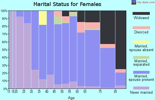 Zip code 01940 marital status for females