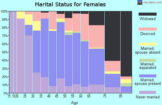 Zip code 01950 marital status for females