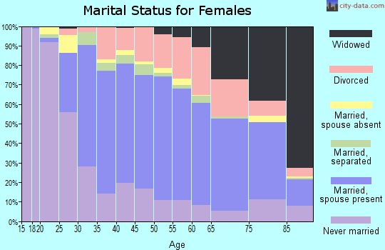 Zip code 01960 marital status for females