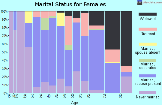 Zip code 01966 marital status for females