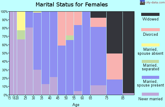 Zip code 01969 marital status for females