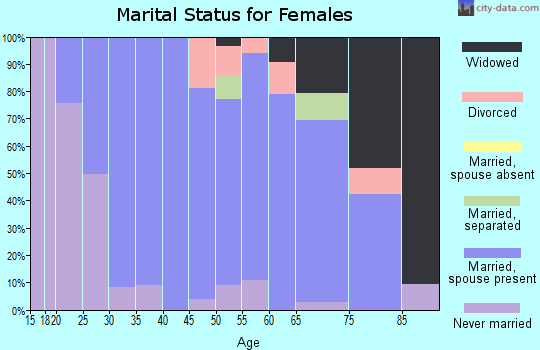 Zip code 01982 marital status for females