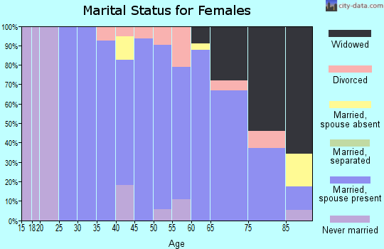 Zip code 01983 marital status for females