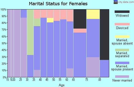 Zip code 01985 marital status for females