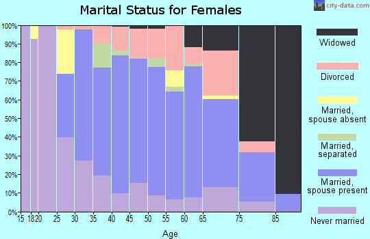 Zip code 02019 marital status for females