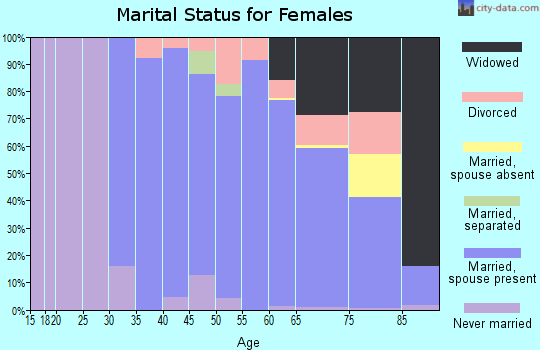 Zip code 02025 marital status for females