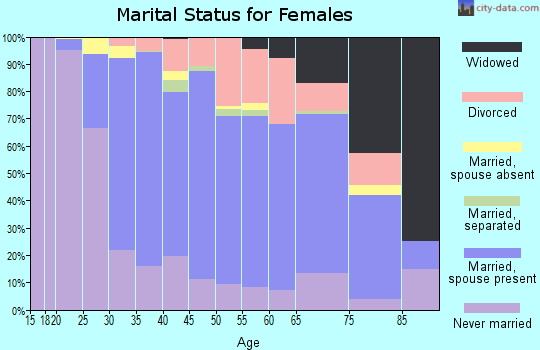 Zip code 02026 marital status for females