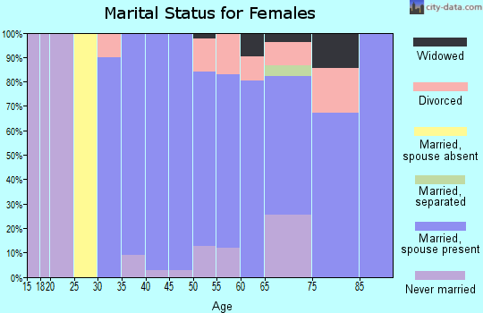 Zip code 02030 marital status for females